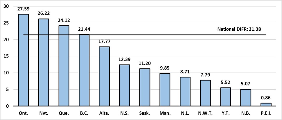 Chart 4.2 (a): Air Transportation DIFR by province and territory in 2023